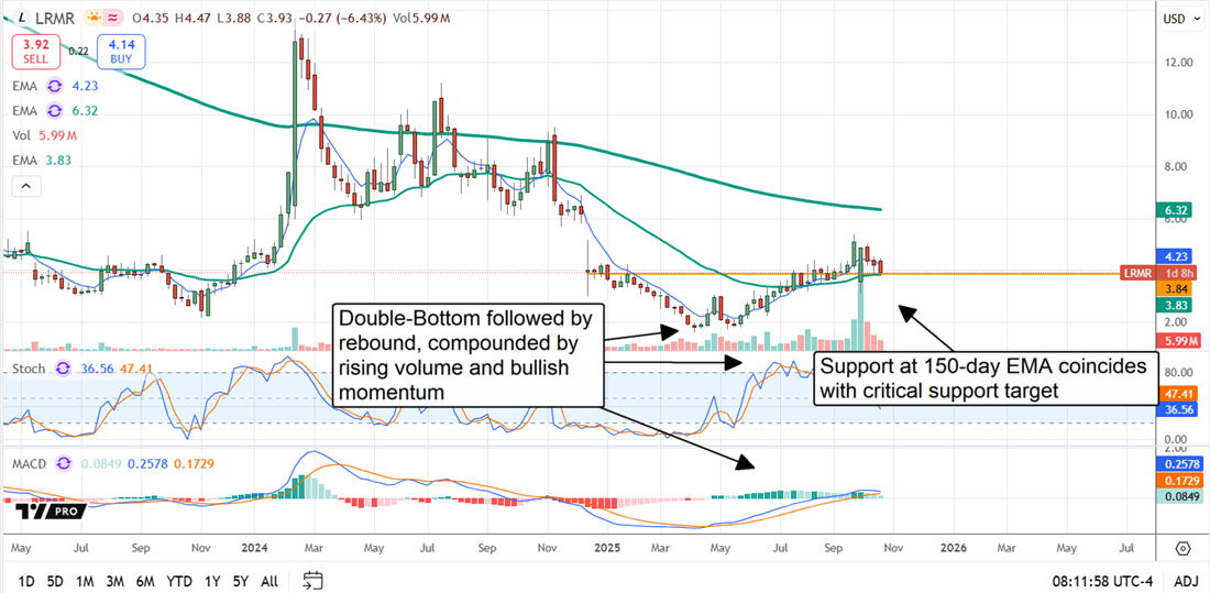 LRMR stock chart