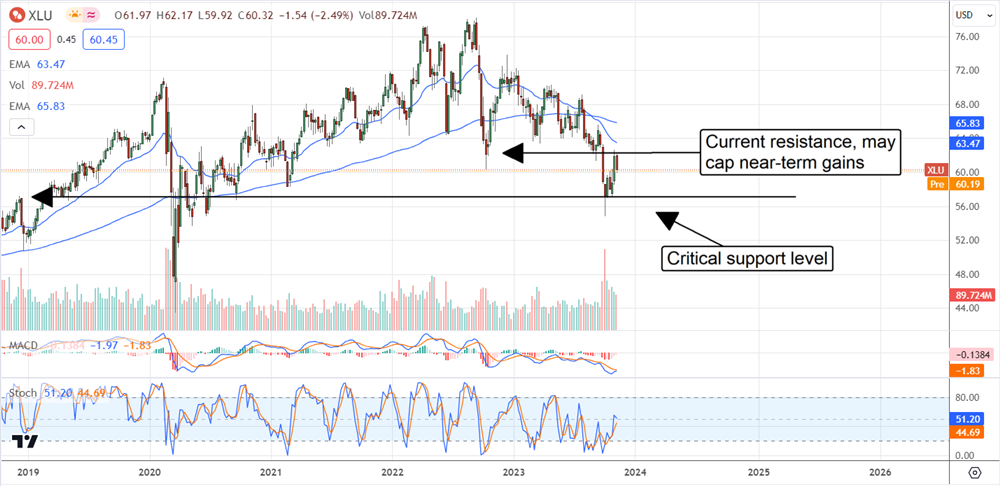 Xlu Chart Utilities may be the best play for a turbulent holiday quarter - The ...