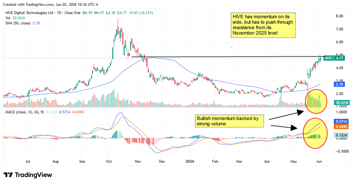 HIVE chart displaying bullish momentum backed by strong volume, as it trades near resistance lasted reached in November. 