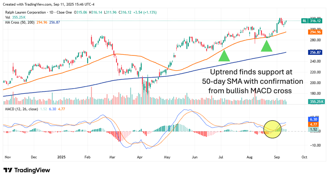 RL stock chart 