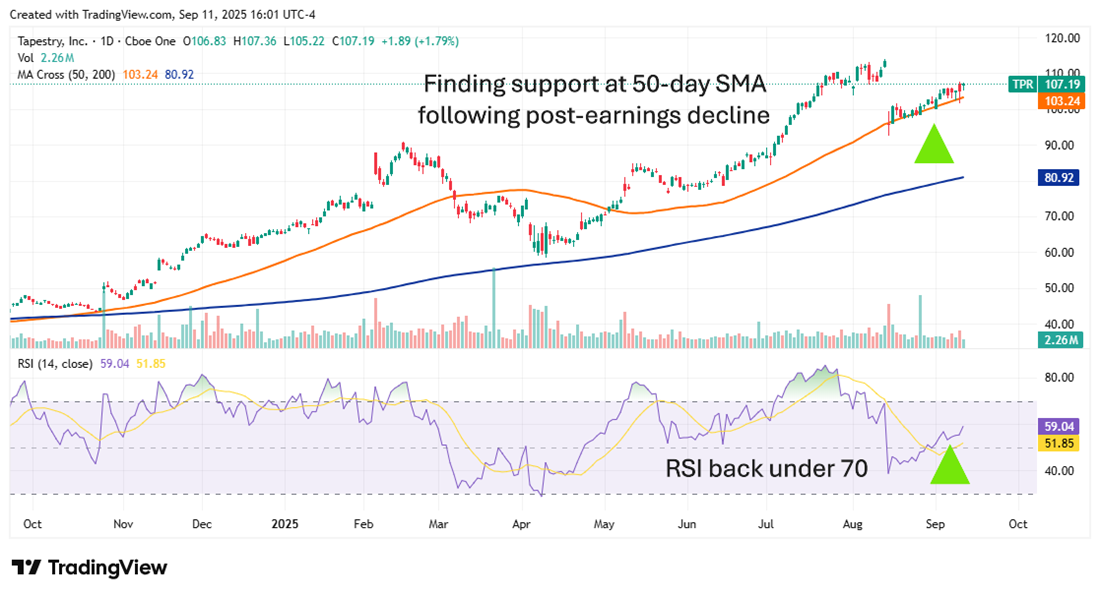 Tapestry Stock chart 
