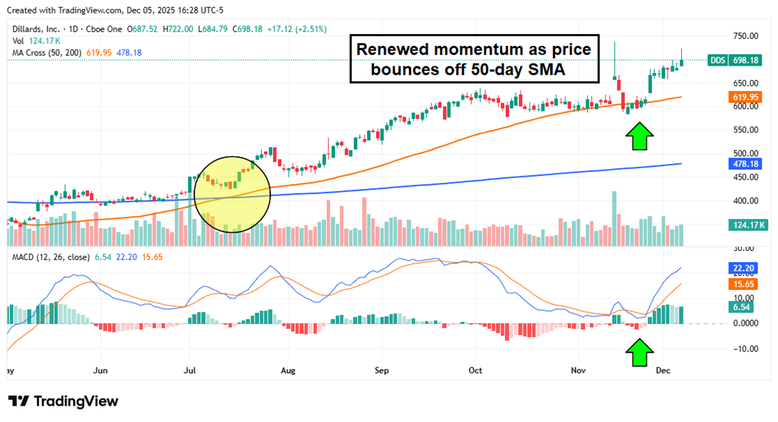 Dillard's stock chart highlighting renewed momentum as the price bounces off 50-day SMA.