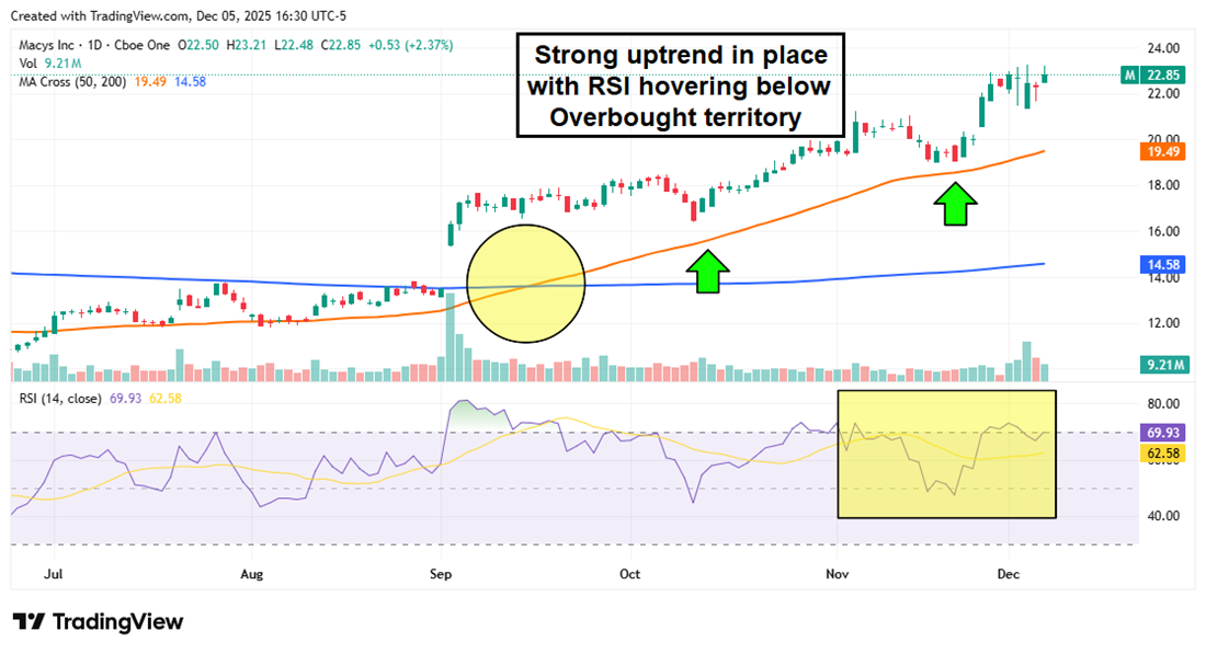 Macy's stock chart illustrating the strong uptrend in place with RSI hovering below Overbought territory.