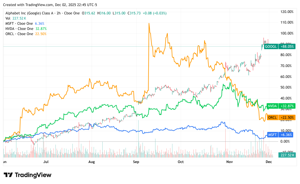 Stock chart displaying Alphabet stock growing at an enormous margin relative to competitors like Microsoft, NVIDIA, and Oracle.