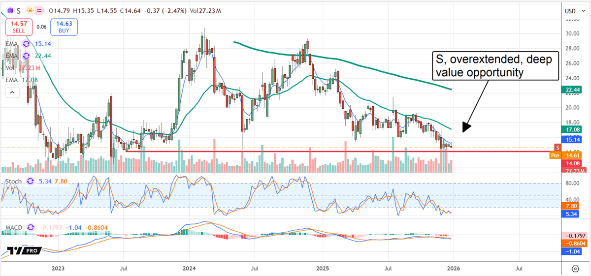 S Stock chart displaying the stock overextended and trading at a deep value relative to peers.