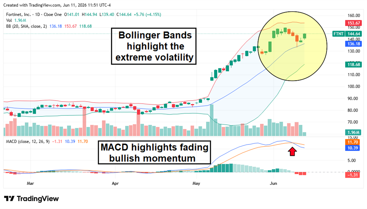 Daily stock price chart for Fortinet showing Bollinger Bands and MACD indicators from March to June 2026.