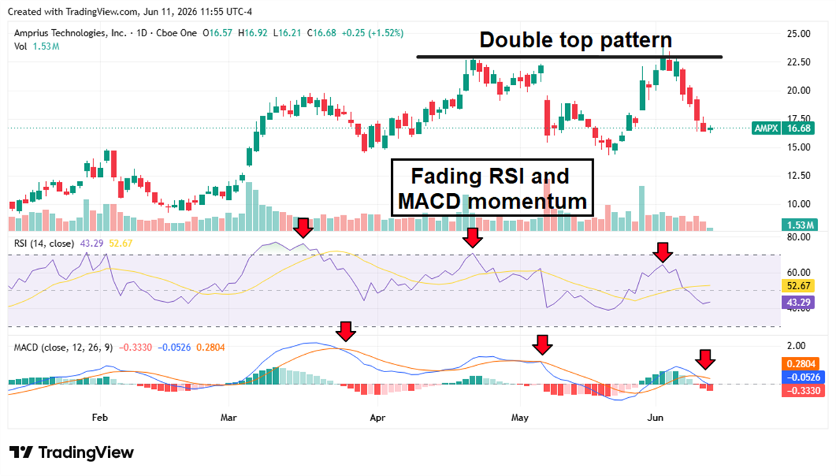 Daily candlestick chart for Amprius Technologies showing a double top pattern with fading RSI and MACD momentum indicators.