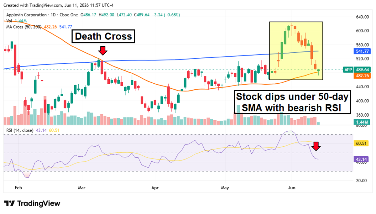 Daily stock price chart for AppLovin Corporation showing a death cross and bearish RSI signal in June 2026.