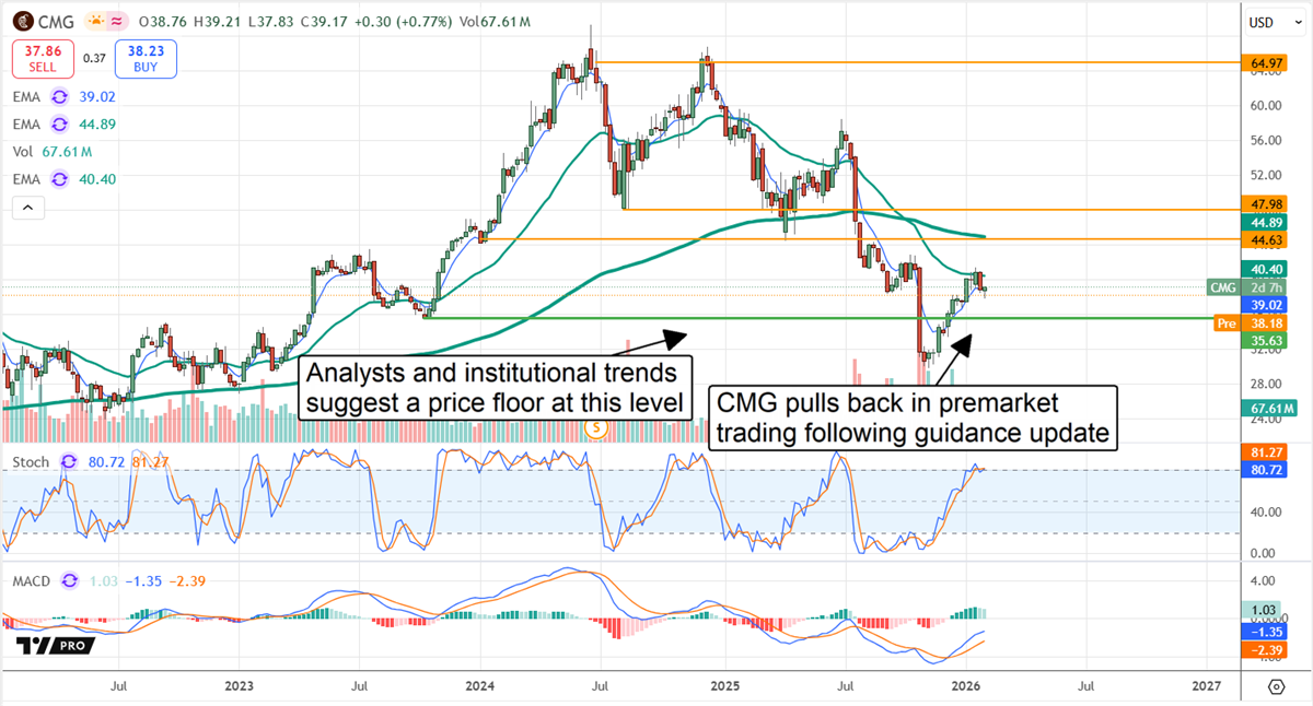 CMG stock chart displaying a price floor based on analyst and institutional trends.