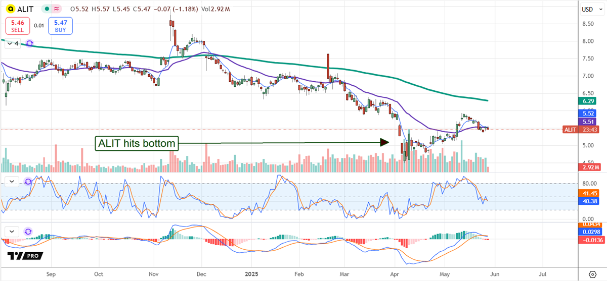 ALIT stock chart