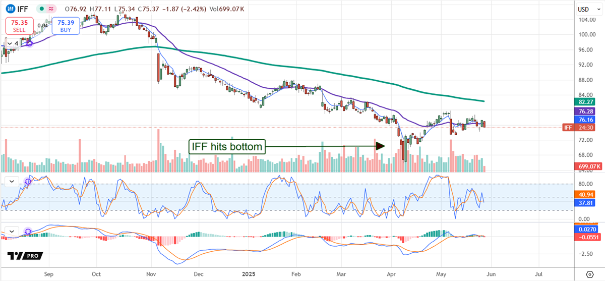 IFF stock chart