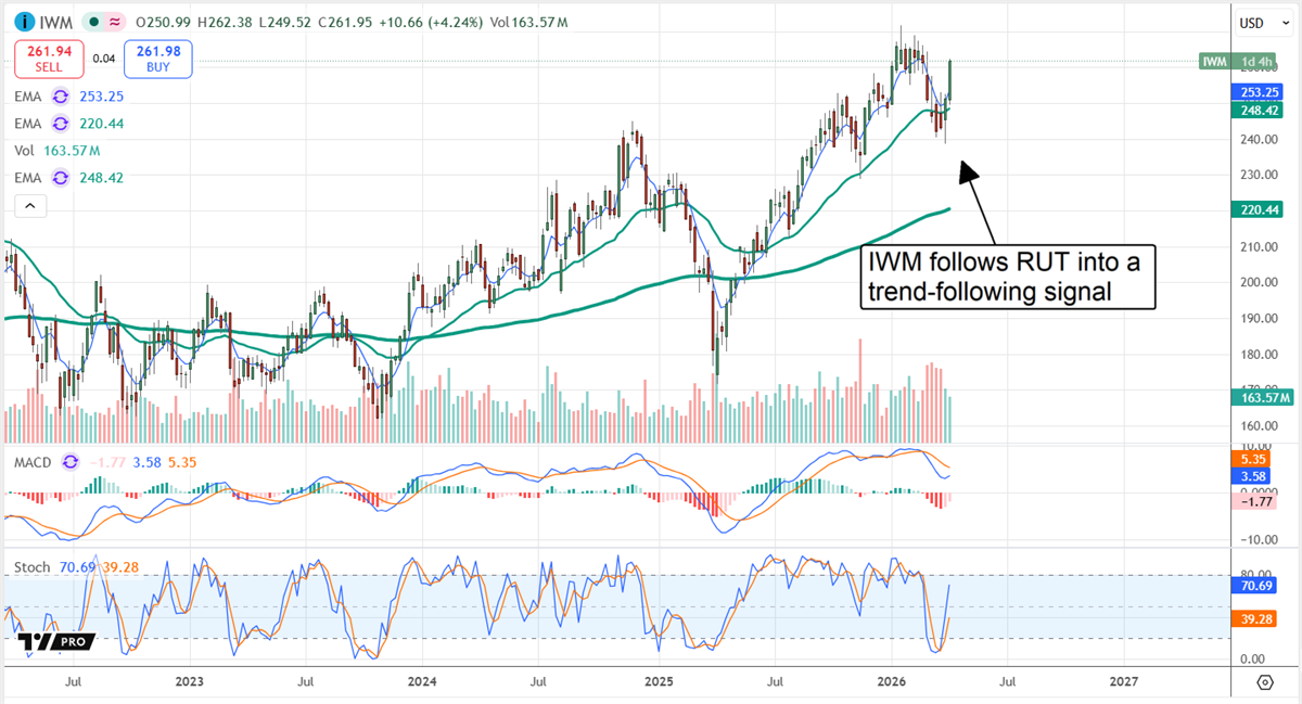 IWM technical chart illustrating how it follows RUT into a trend-following signal.