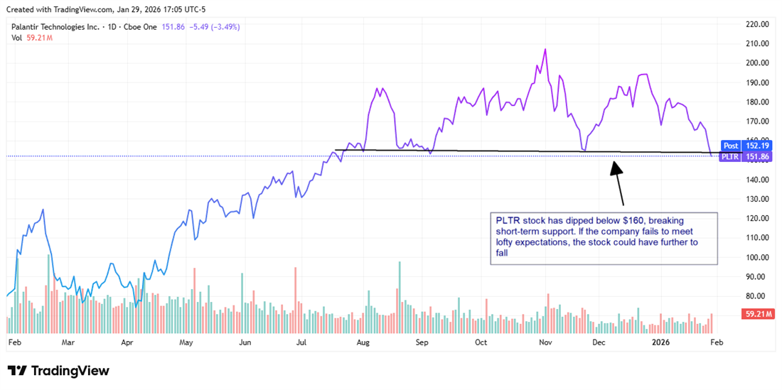 PLTR dips below $160 support, risking further downside if expectations are missed.