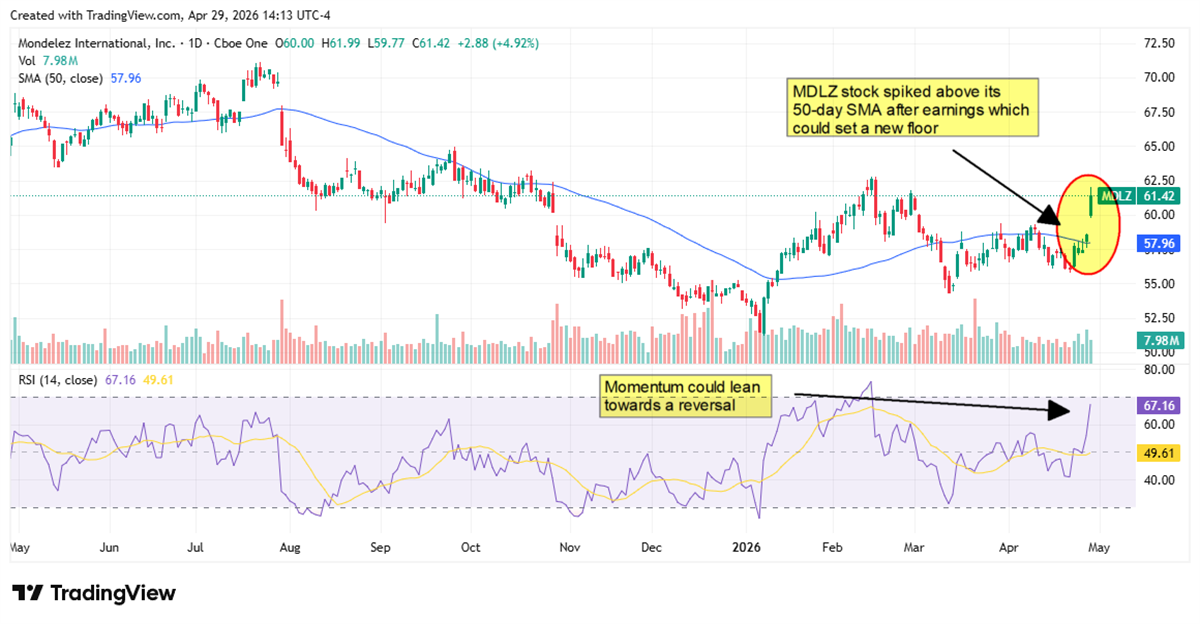 Mondelez International stock chart, showing how momentum could be leaning towards a reversal.