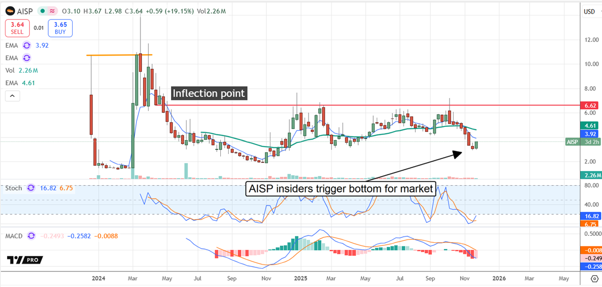 Airship AI stock chart showing support attempt after insider buying.