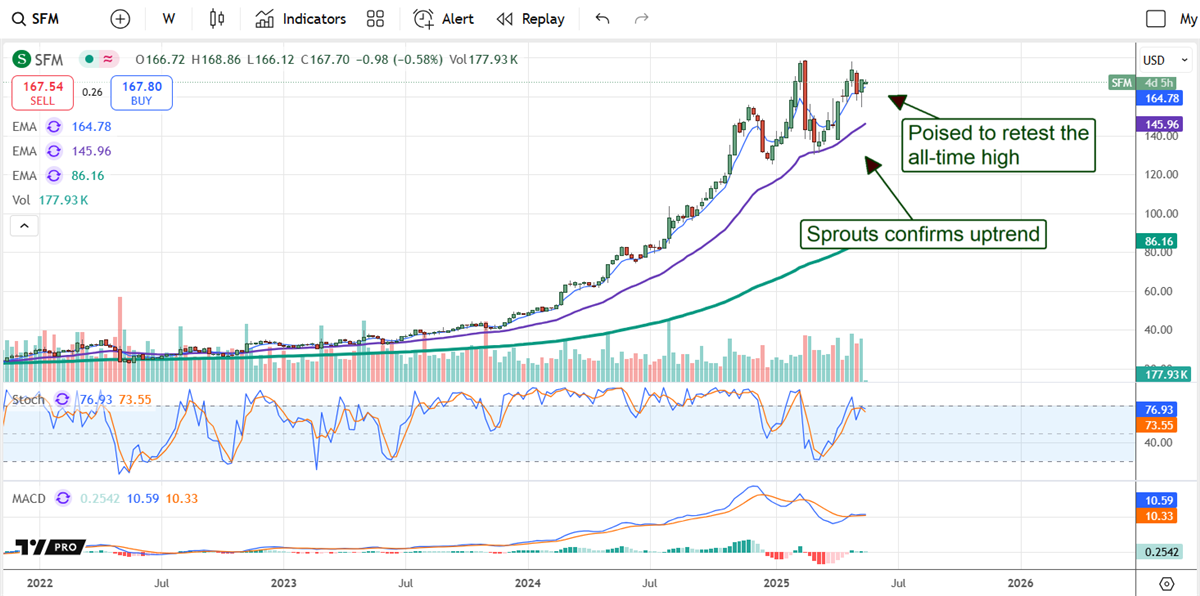 SFM stock Chart 