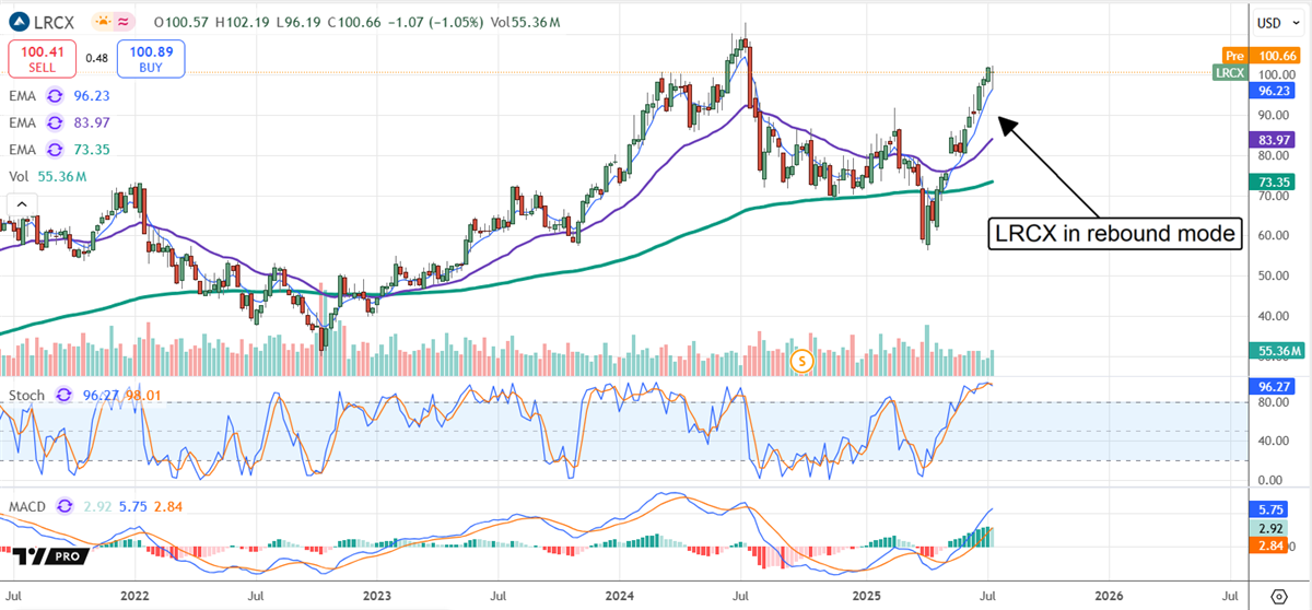 LCRX stock chart