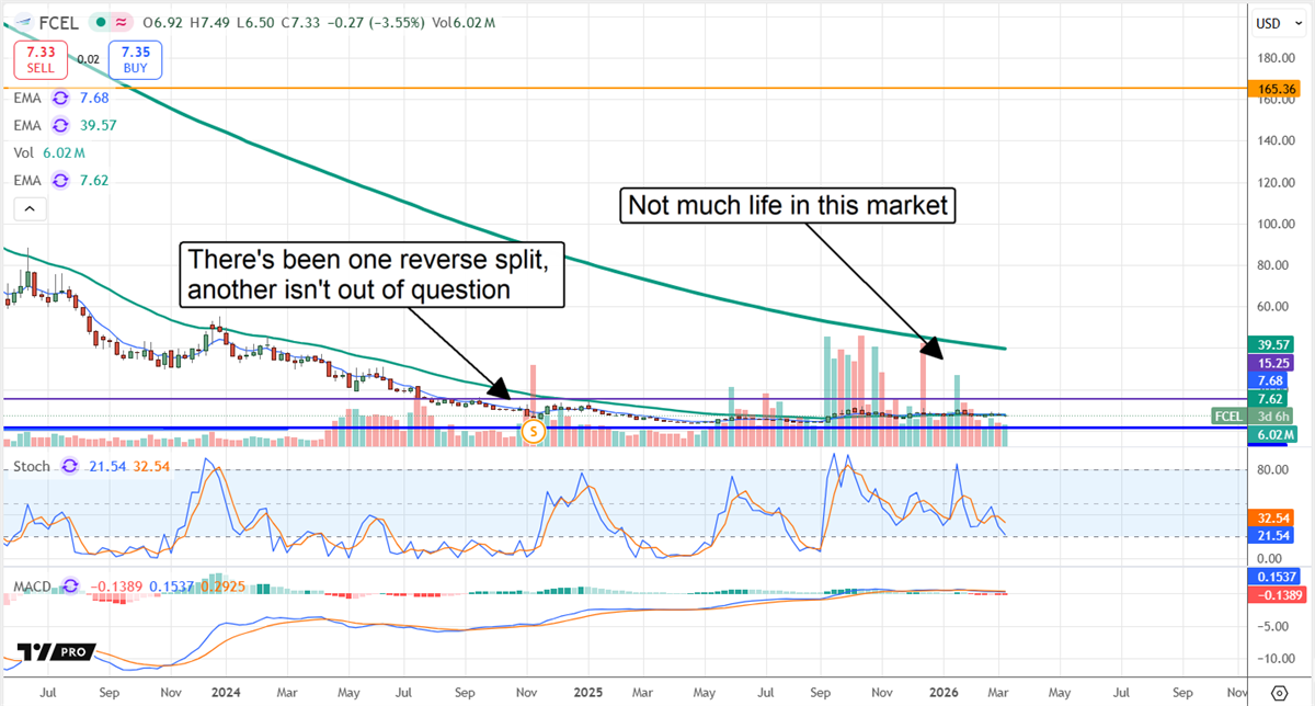 FuelCell Energy (FCEL) stock chart shows thin trading and downtrend, with note warning possible reverse split.