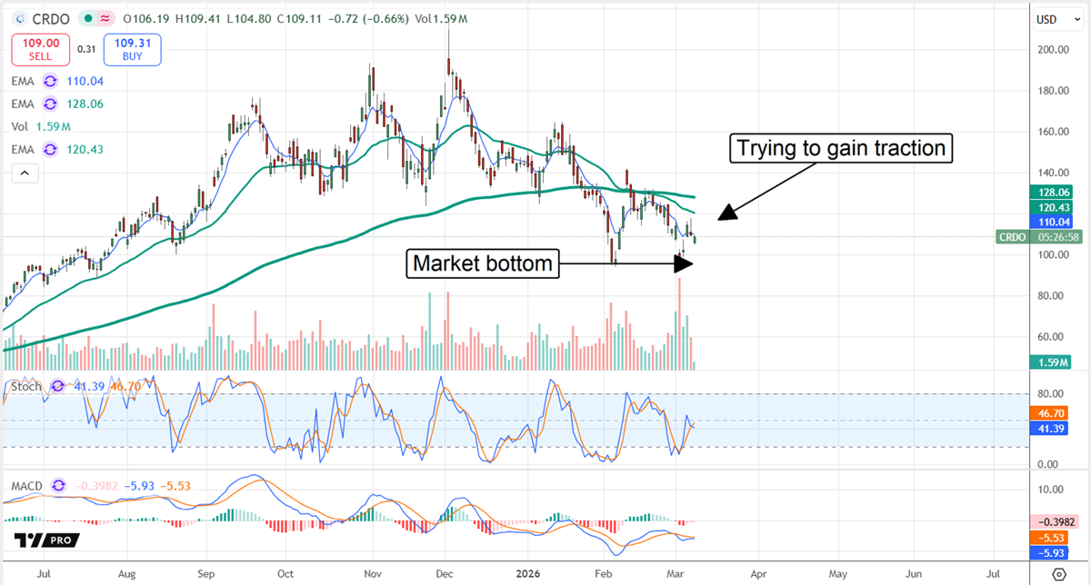 CRDO stock chart displaying a well-supported market bottom, with potential for a recovery.