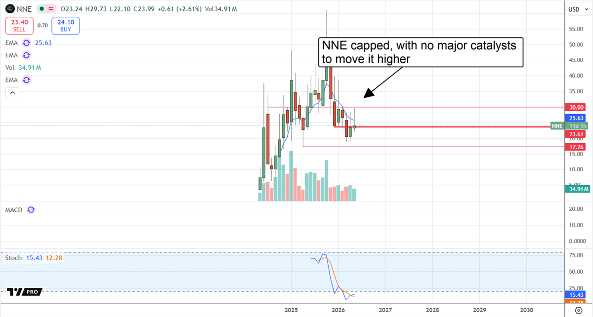 NNE chart displaying the price action capped. 