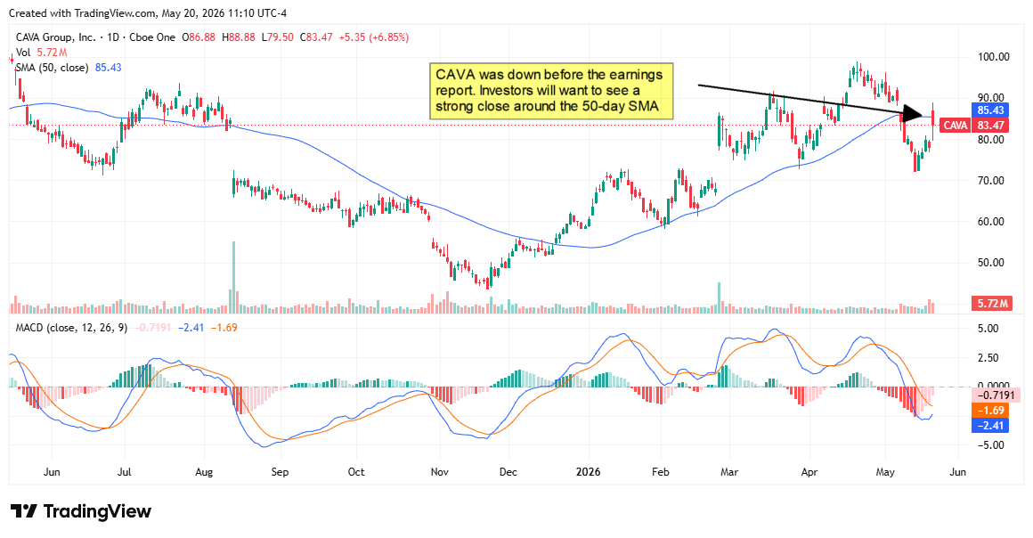 CAVA chart displaying the stock down before its earnings report. 