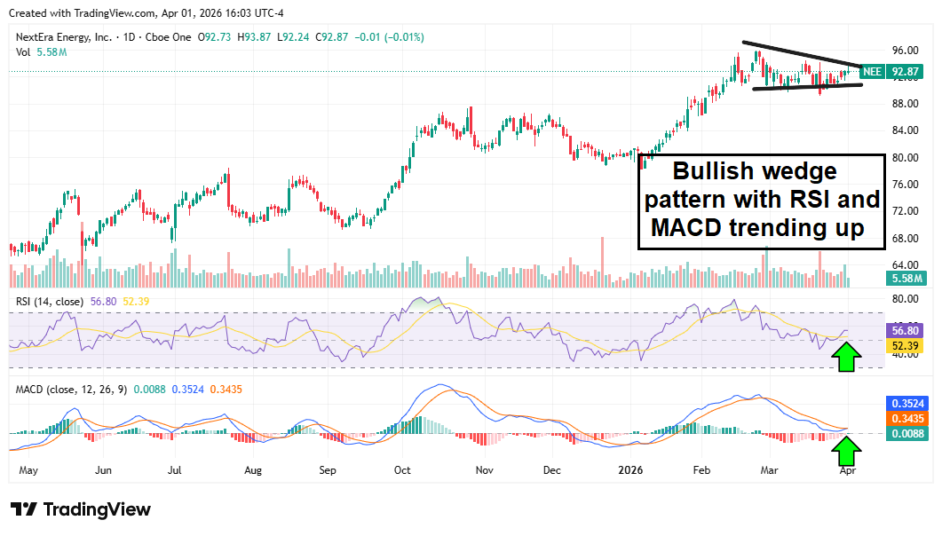 NEE stock chart displaying a bullish wedge pattern with RSI and MACD trending up. 