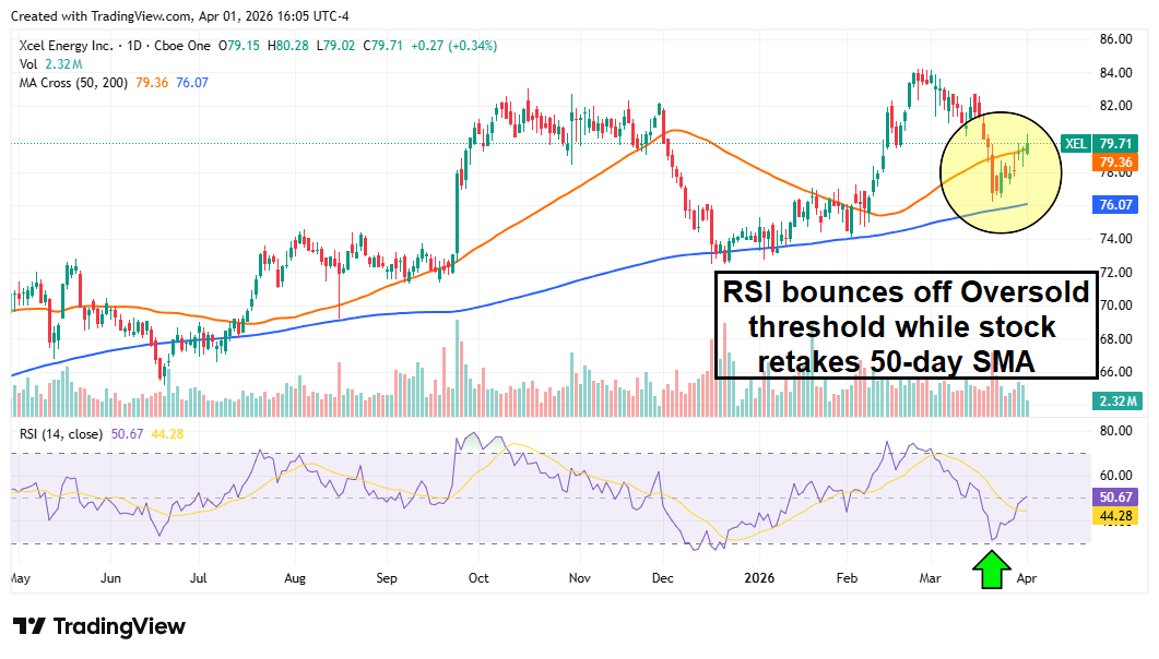XEL stock chart displaying a retaking of the 50-day SMA.