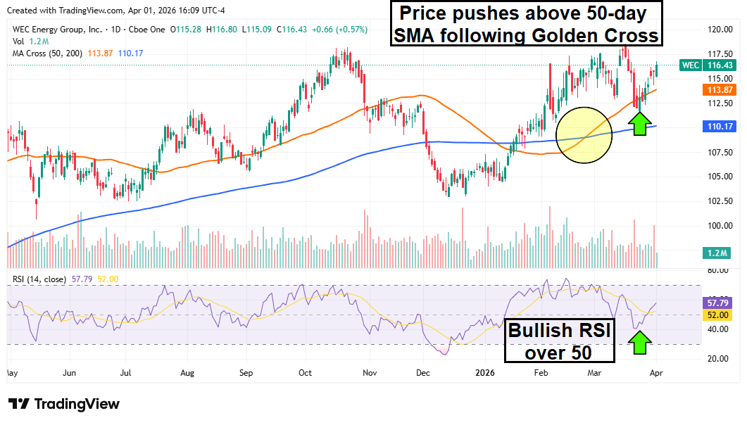 WEC stock chart displaying a push above the 50-day SMA following a Golden Cross.