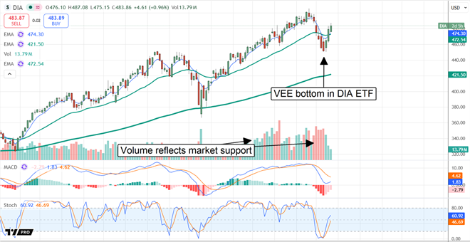 DIA stock shows Vee bottom
