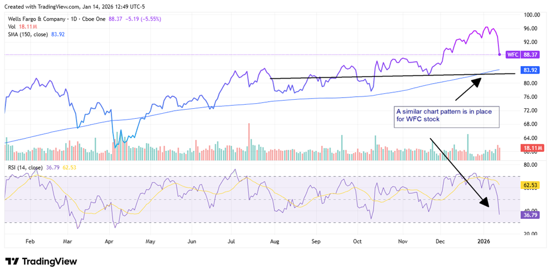 Wells Fargo stock chart shows pullback toward the 150-day moving average, with RSI weakening and support being tested after recent gains.