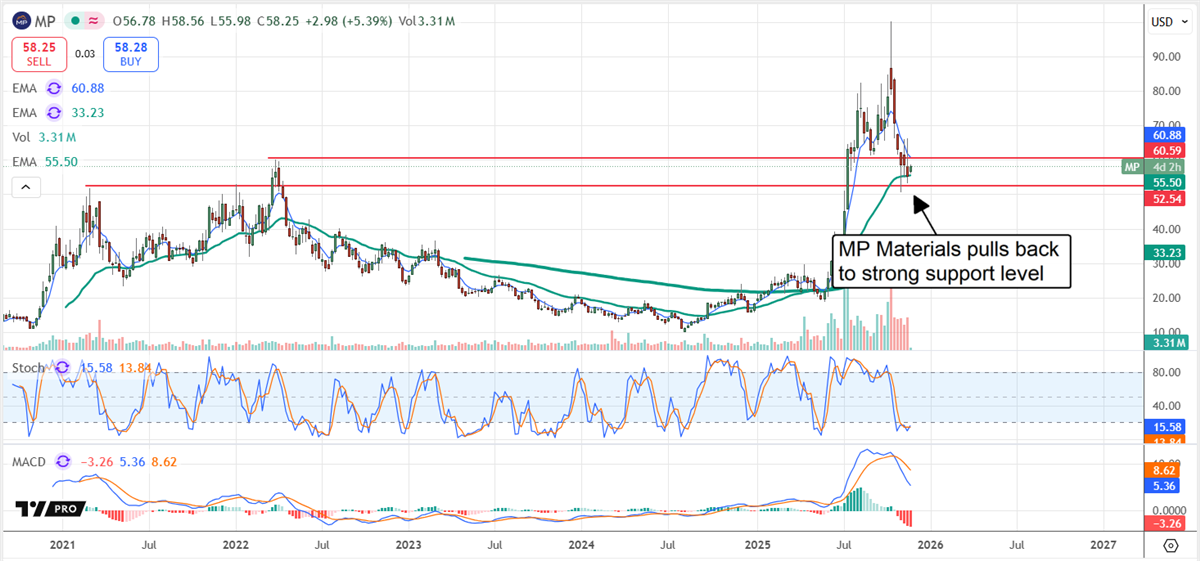 MP Materials chart illustrating how the stock has pulled back to strong support levels.