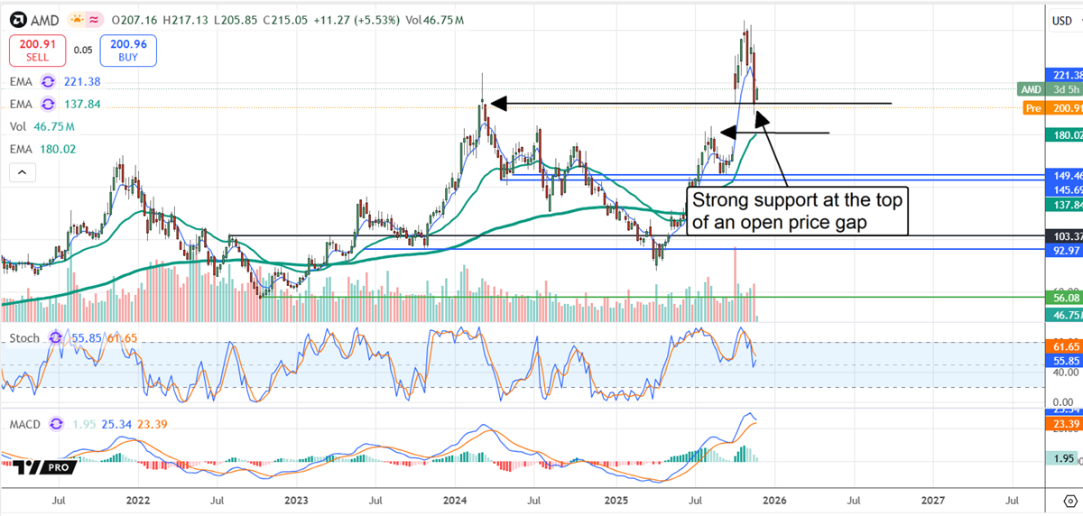 AMD stock chart showing strong support at the top of an open price gap.