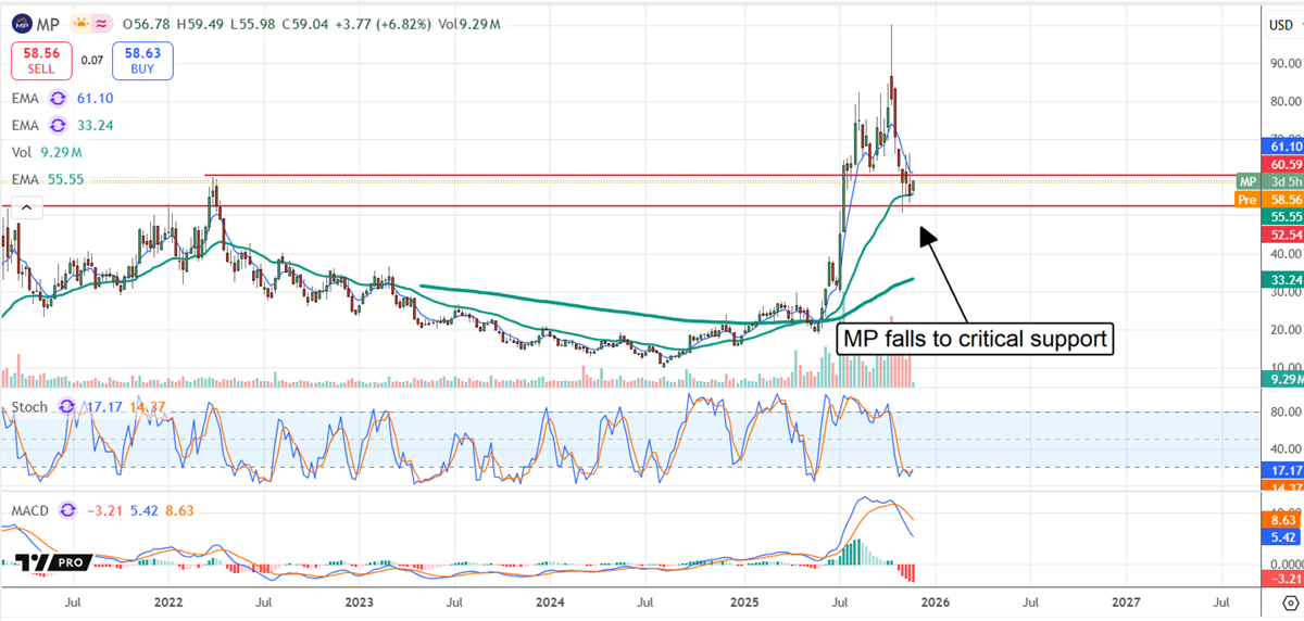 MP Materials stock chart showing stock falling to critical support.