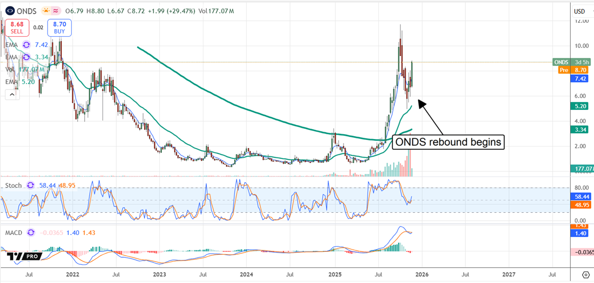 Ondas stock chart showing the stock's rebound.
