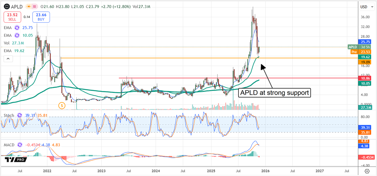Applied Digital stock chart showing the stock at strong support.