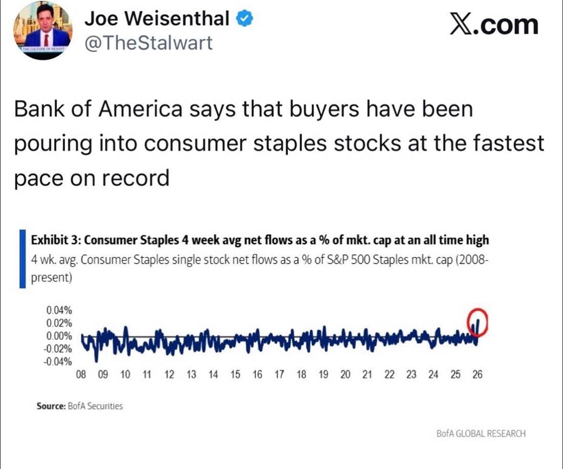X post by Joe Weisenthal illustrates a rotation into consumer staples.