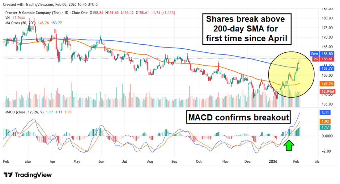 PG stock chart showing a technical breakout.
