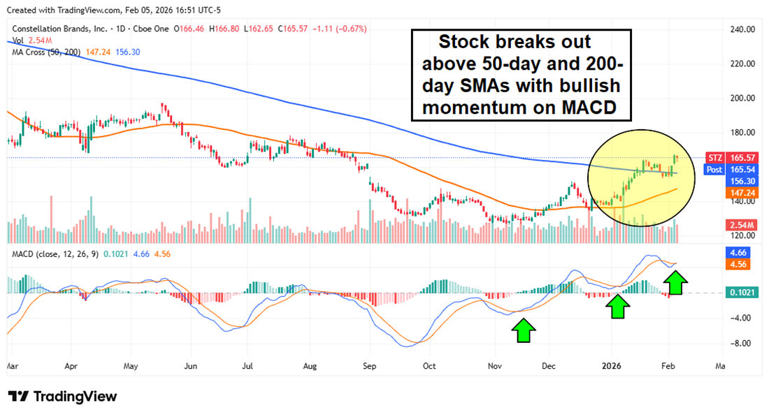 STZ stock chart displaying a technical breakout.