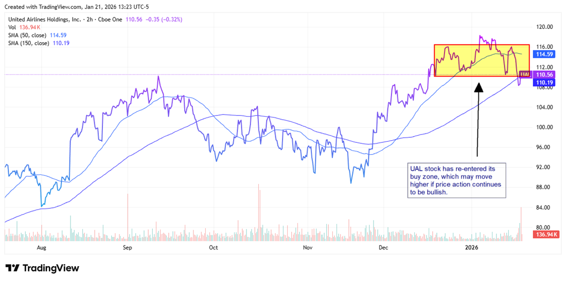 UAL stock chart displaying the share price at the low end of its buy zone.
