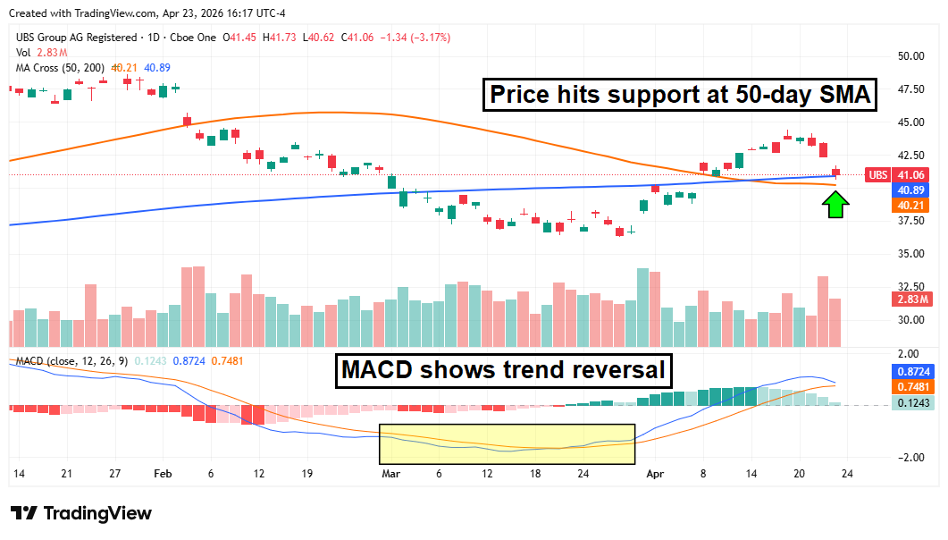 Daily stock price chart for UBS showing price support at the 50-day SMA and a MACD trend reversal signal.
