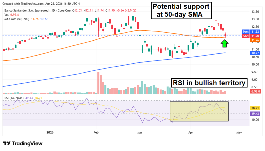 Daily stock price chart for Banco Santander (SAN) showing 50-day SMA support and RSI in bullish territory.