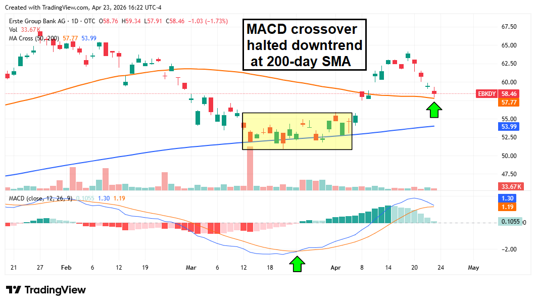 Daily candlestick chart for EBKDY showing a MACD crossover halting a downtrend at the 200-day SMA.