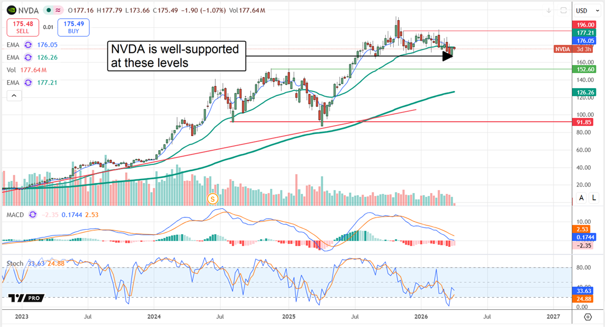 NVDA chart displaying strong support at current levels.