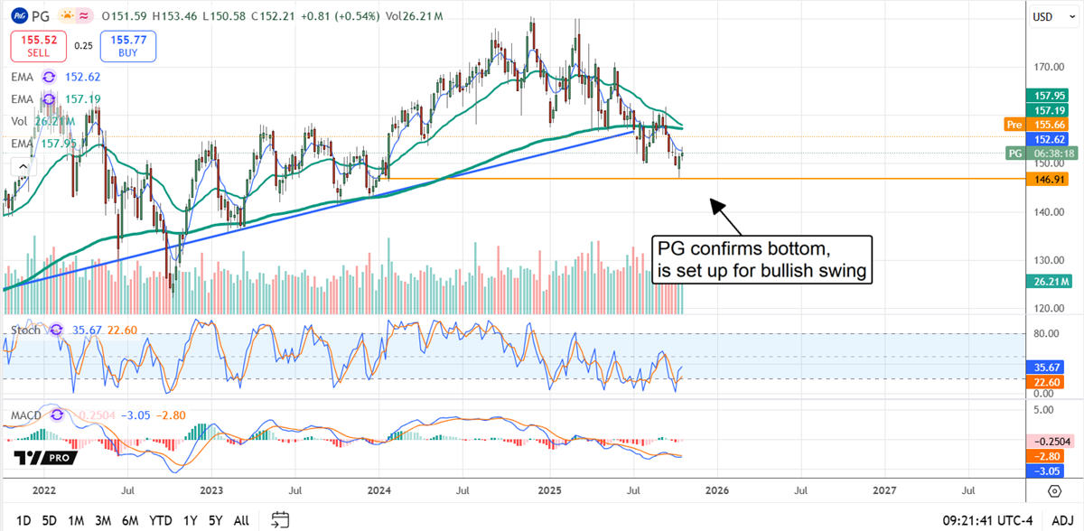 Proctor & Gamble Stock Chart