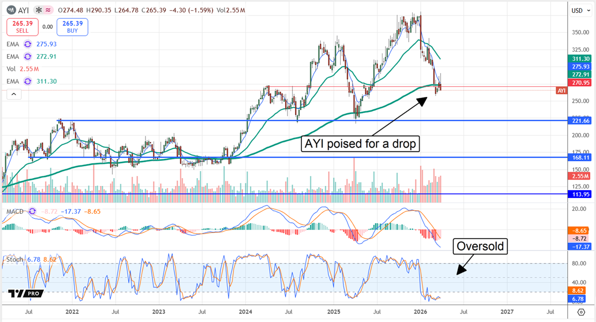 AYI stock chart poised for a drop in April 2026.