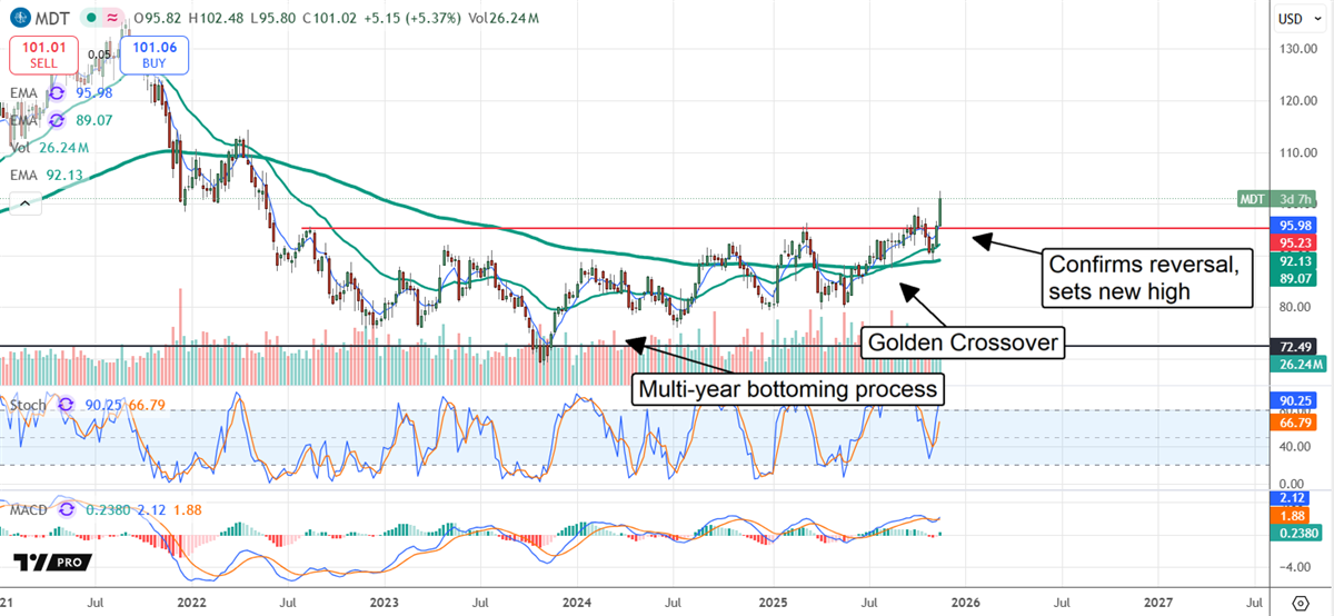Medtronic stock chart showing a Golden Crossover.