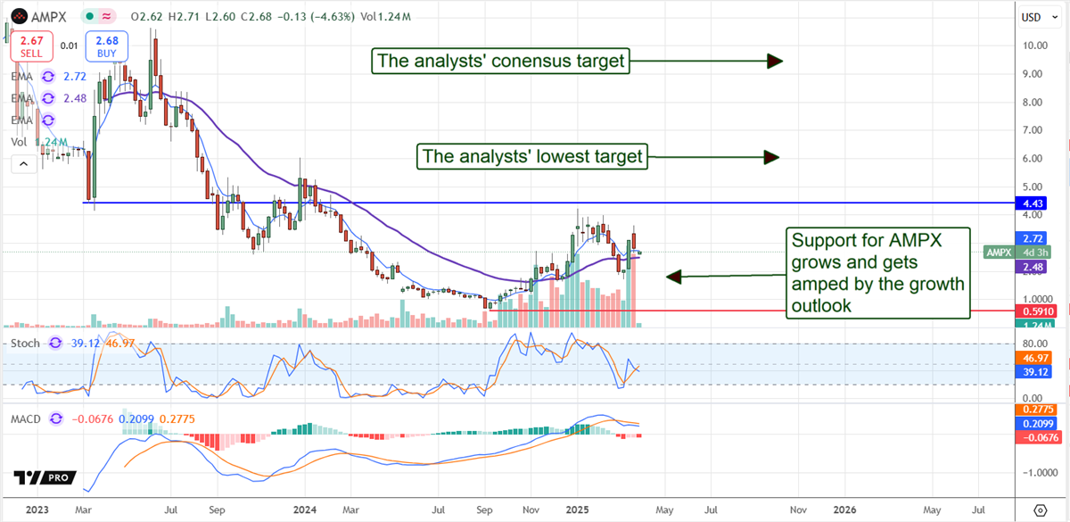 AMPX stock chart