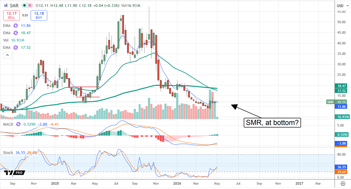 SMR at a potential bottom in early May.