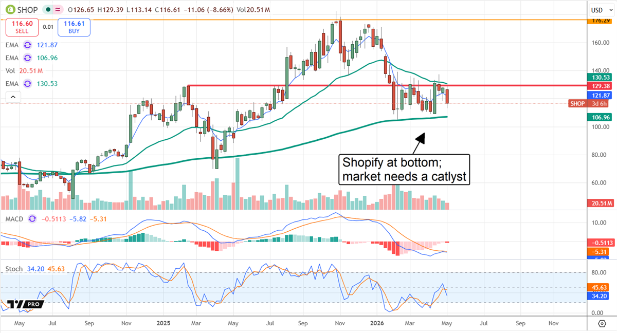 SHOP chart displaying the stock at a bottom and in need of a catalyst. 