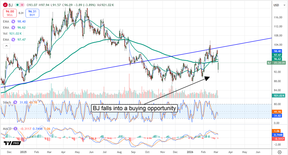 BJ’s Wholesale Club (BJ) stock chart shows pullback to support near EMAs, flagged as buying opportunity.